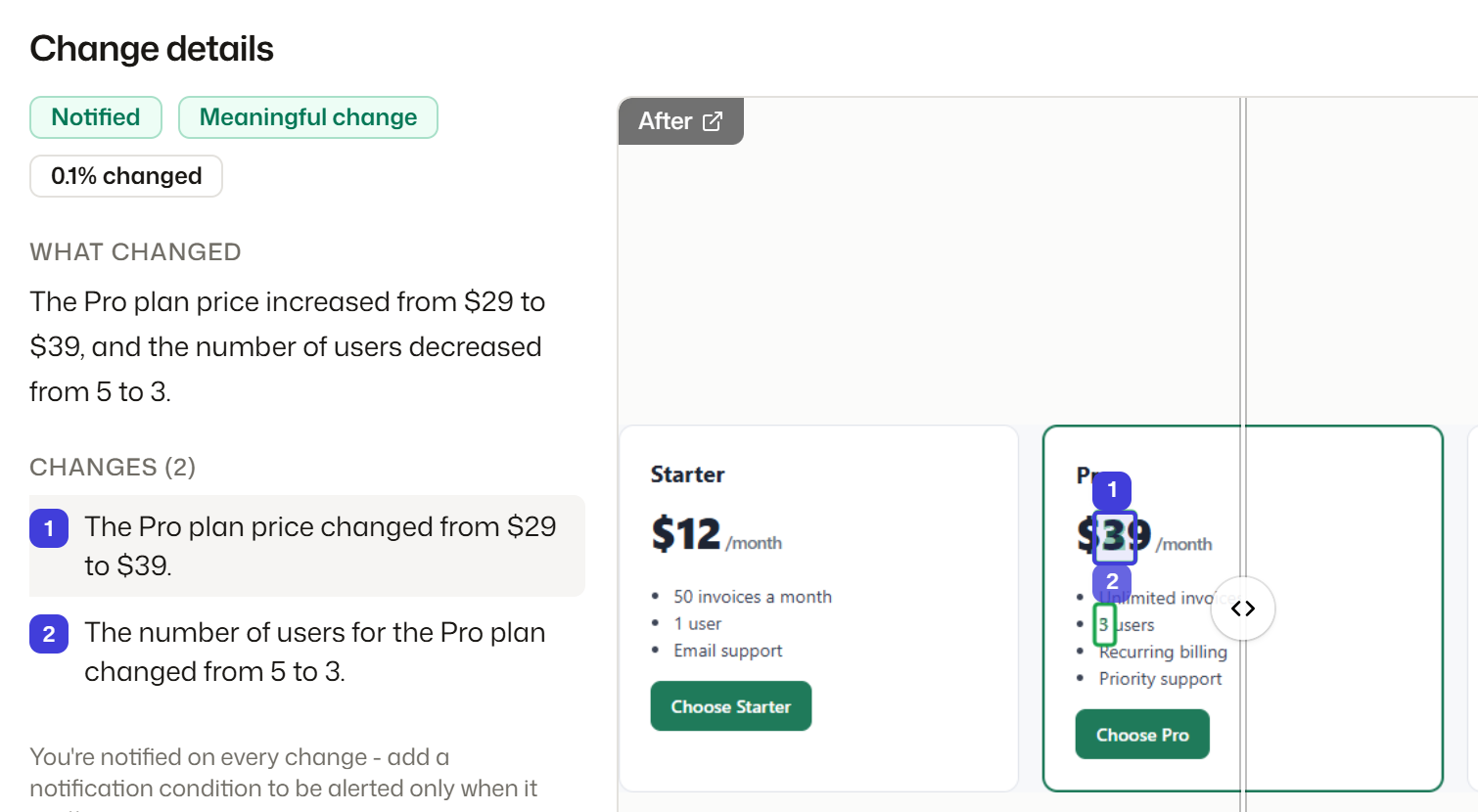 Webtingle's change details view for a competitor's pricing page: a summary saying the Pro plan rose from $29 to $39 a month with users cut from 5 to 3, a numbered list of the two changes with the price change selected, and a before-and-after slider over the plan cards with the same numbers on the changed spots