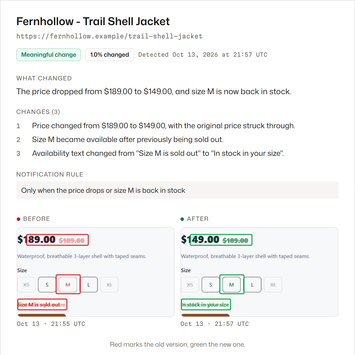 A Webtingle email alert: the summary says the Trail Shell Jacket's price dropped from $189.00 to $149.00 and size M is back in stock, a list of the three changes, the notification rule it matched, and the product before and after with the changes outlined