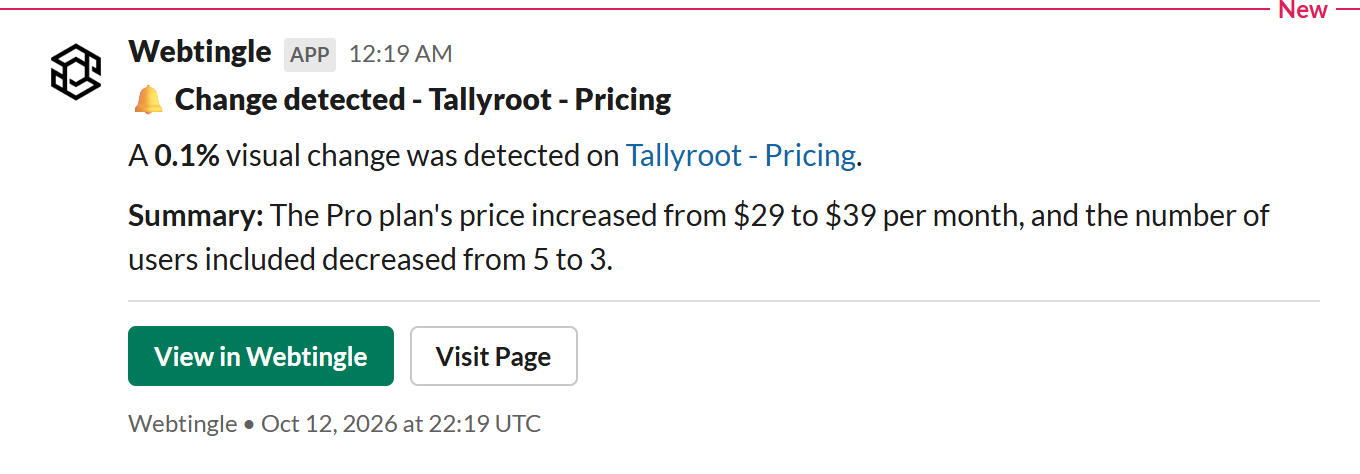 A Webtingle alert in Slack for a competitor's pricing page: a 0.1% visual change, summarized as the Pro plan rising from $29 to $39 a month with users cut from 5 to 3, with View in Webtingle and Visit Page buttons